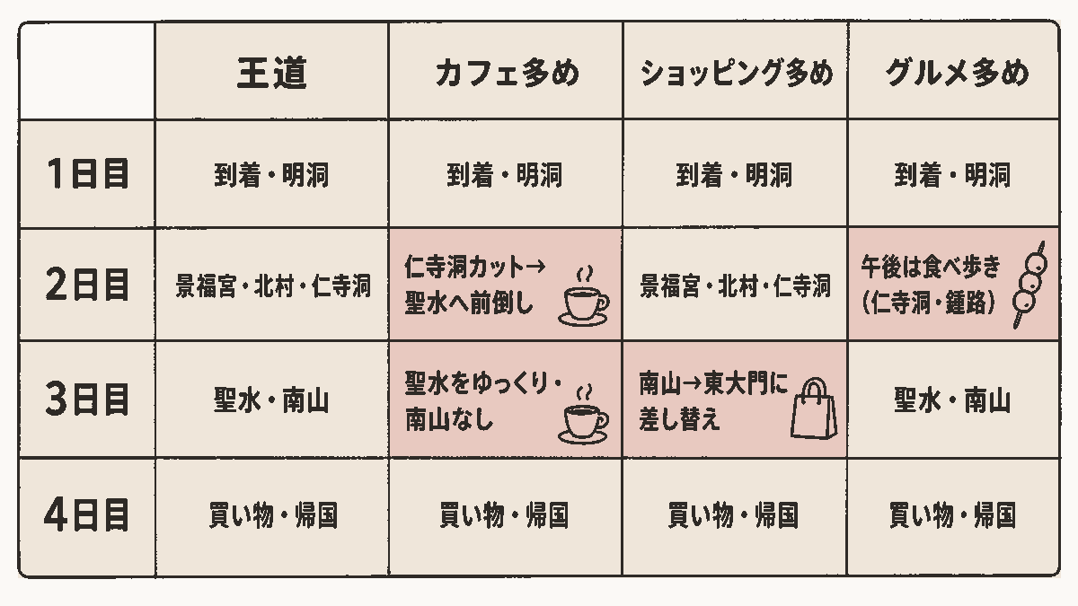 ソウル3泊4日アレンジ3パターンの比較表。カフェ多めは2日目の仁寺洞をカットして聖水へ前倒し・3日目は南山なし。ショッピング多めは3日目の南山を東大門に差し替え。グルメ多めは2日目の午後を食べ歩きに