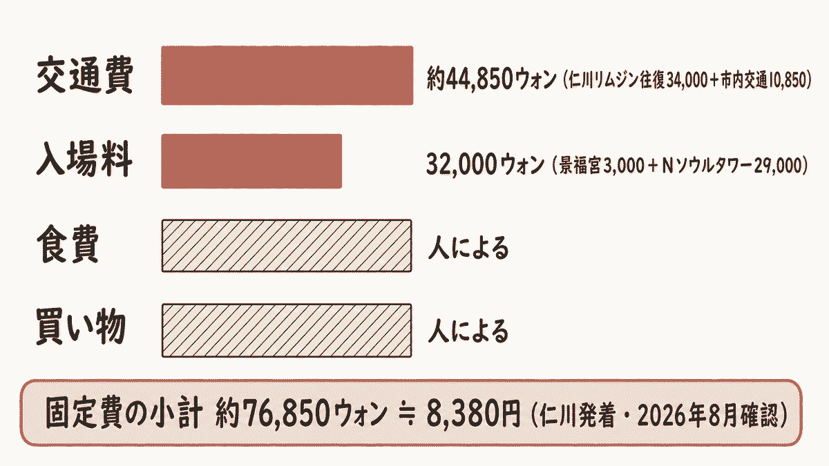 3泊4日の予算内訳。交通費 約44,850ウォン（仁川リムジン往復34,000＋市内交通10,850）、入場料32,000ウォン（景福宮3,000＋Nソウルタワー29,000）、食費と買い物は人による。固定費の小計 約76,850ウォン≒8,380円（仁川発着・2026年8月確認）