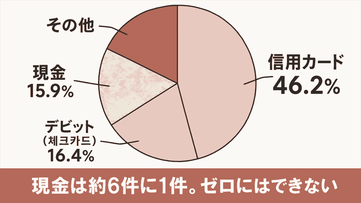 2024年韓国銀行調査の支払手段構成を示す円グラフ。信用カード46.2%／デビット（체크카드）16.4%／現金15.9%／その他、という内訳を大きな数字で表示し、下部に「現金は約6件に1件。ゼロにはできない」とキャプションを添えた図