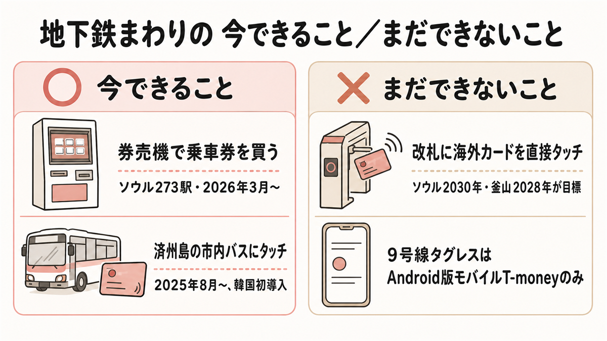 地下鉄まわりの「今できること／まだできないこと」対比図。左に○として「券売機で乗車券を買う（ソウル273駅・2026年3月〜）」「済州島の市内バスにタッチ（2025年8月〜、韓国初導入）」、右に×として「改札に海外カードを直接タッチ（ソウル2030年