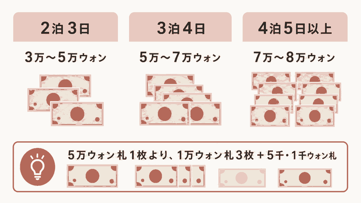日程別の現金目安を示す図。2泊3日=3万〜5万ウォン／3泊4日=5万〜7万ウォン／4泊5日=7万〜8万ウォンを札のアイコンで表現し、「5万ウォン札1枚より、1万ウォン札3枚＋5千・1千ウォン札」という持ち方のコツを併記した図