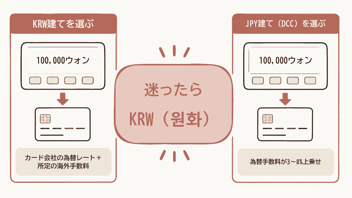 DCC回避の比較図。同じ100,000ウォンの会計で「KRW建てを選ぶ＝カード会社の為替レート＋所定の海外手数料」と「JPY建て（DCC）を選ぶ＝為替手数料が3〜8%上乗せ」を左右に並べ、中央に「迷ったらKRW（원화）」と大きく表示した図