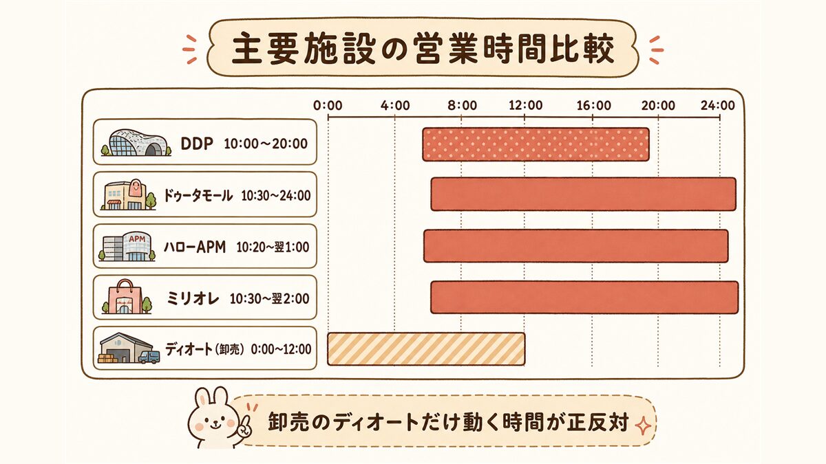 DDP・ドゥータモール・ハローAPM・ミリオレ・ディオートの営業時間を24時間軸の横棒で比較した早見図。ディオート(卸売)だけ深夜0時〜昼12時と他と正反対の時間帯であることを示す。