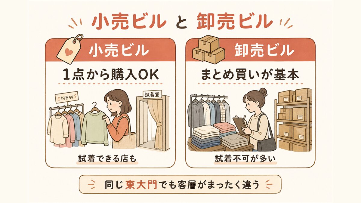 小売ビルと卸売ビルの違いを左右で比較した図解。小売ビルは1点から購入でき試着できる店もある一方、卸売ビルはまとめ買いが基本で試着不可の店が多いことを示している。