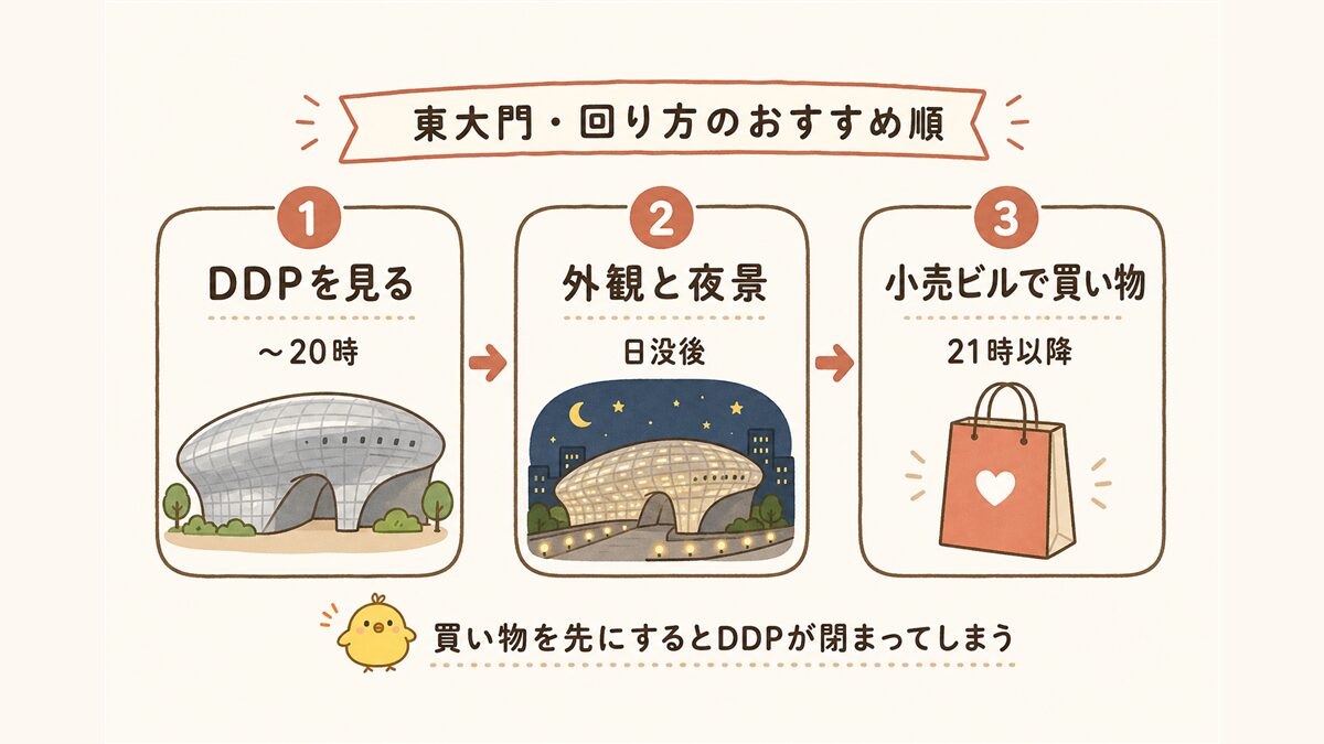 東大門を回るおすすめ順を3ステップで示した図解。DDPを見る(〜20時)→外観と夜景(日没後)→小売ビルで買い物(21時以降)の順で、DDPが先・買い物が後であることを示している。