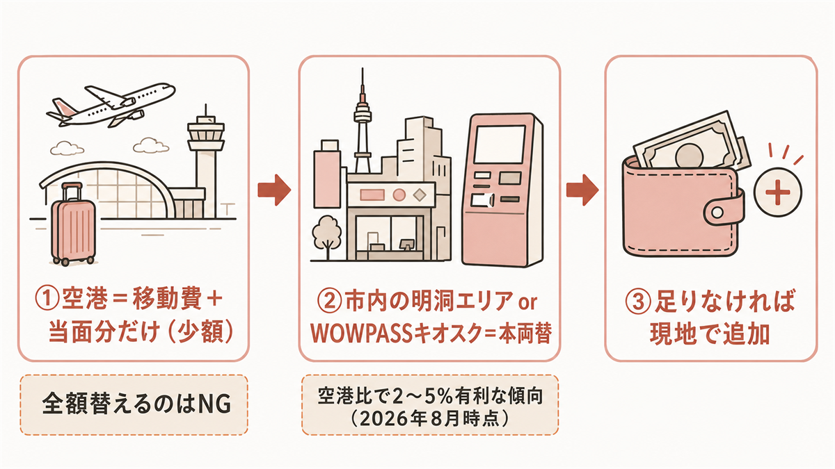 両替の基本戦略フロー図。「①空港＝移動費＋当面分だけ（少額）」→「②市内の明洞エリア or WOWPASSキオスク＝本両替」→「③足りなければ現地で追加」の3ステップを左から右への矢印で示し、①の下に「全額替えるのはNG」、②の下に「空港比で2〜5%
