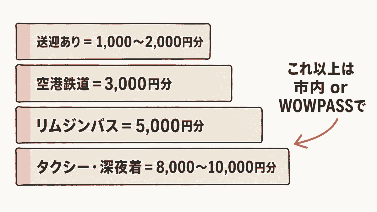 空港両替の逆算表を図解。縦軸に「送迎あり＝1,000〜2,000円分」「空港鉄道＝3,000円分」「リムジンバス＝5,000円分」「タクシー・深夜着＝8,000〜10,000円分」の4段を積み上げ棒で並べ、右側に「これ以上は市内 or WOWPASS