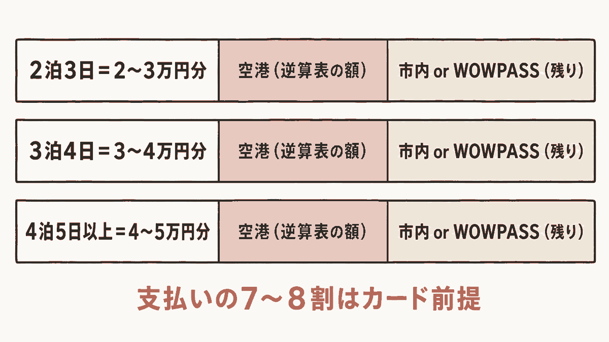 滞在日数別の現金配分早見表を図解。「2泊3日＝2〜3万円分」「3泊4日＝3〜4万円分」「4泊5日以上＝4〜5万円分」の3行を並べ、各行を「空港（逆算表の額）」と「市内 or WOWPASS（残り）」の2色帯で分け、下部に「支払いの7〜8割はカード前提