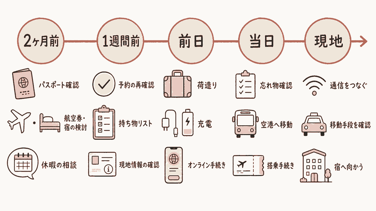 韓国旅行準備の5段階タイムライン（2ヶ月前・1週間前・前日・当日・現地）とやることリスト