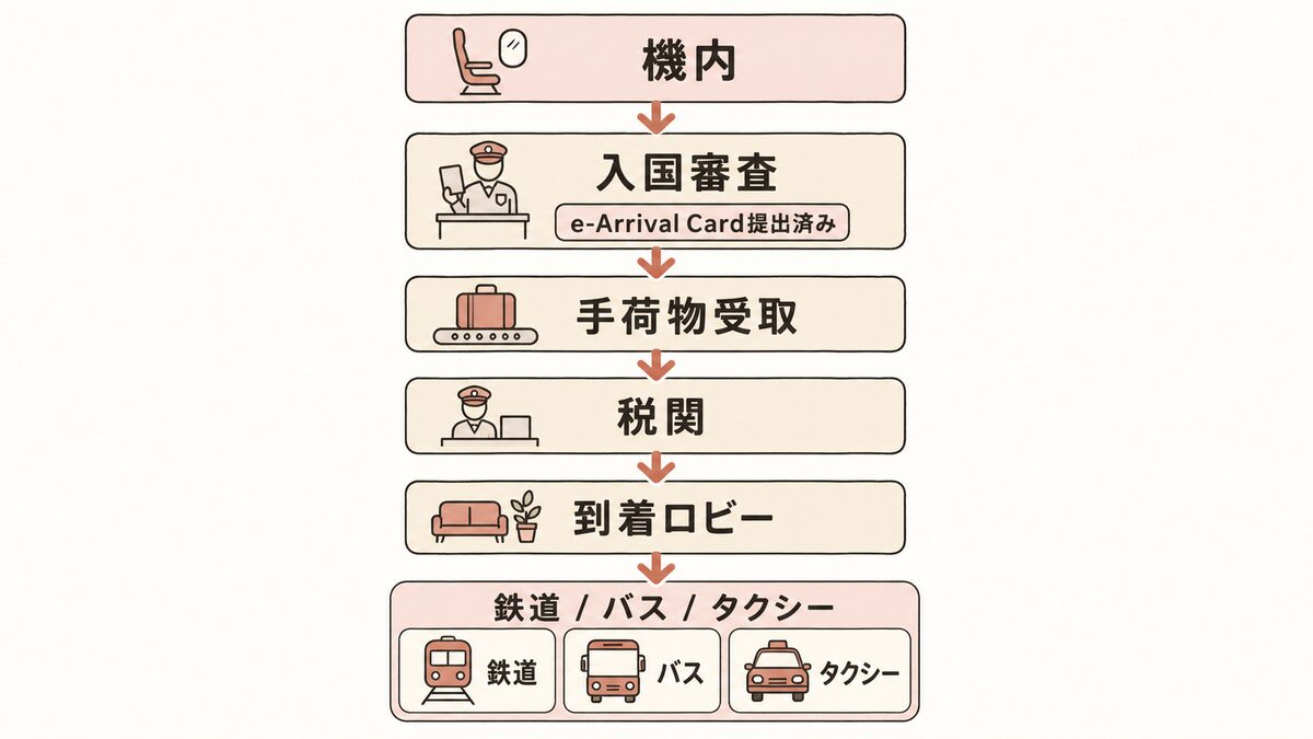 韓国の空港到着から市内までの流れ。機内→入国審査（e-Arrival Card提出済み）→手荷物受取→税関→到着ロビー→鉄道・バス・タクシー