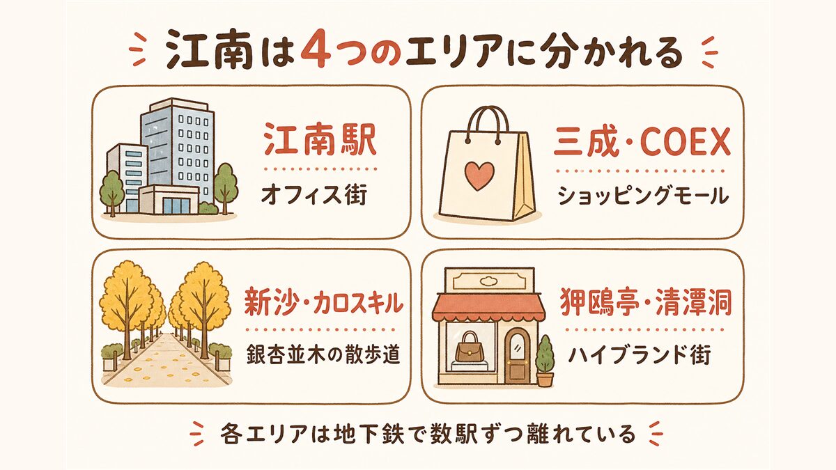 江南を構成する4つのエリア(江南駅=オフィス街、三成・COEX=ショッピングモール、新沙・カロスキル=銀杏並木の散歩道、狎鴎亭・清潭洞=ハイブランド街)をカード形式で示した早見図。各エリアは地下鉄で数駅離れていることが分かる。