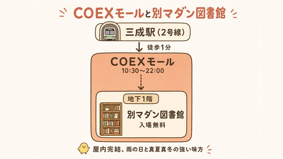 COEXモールの構造を示す図解。三成駅(2号線)から徒歩1分でモールに直結し、地下1階に入場無料の別マダン図書館があることを示す。営業時間10:30〜22:00も併記。