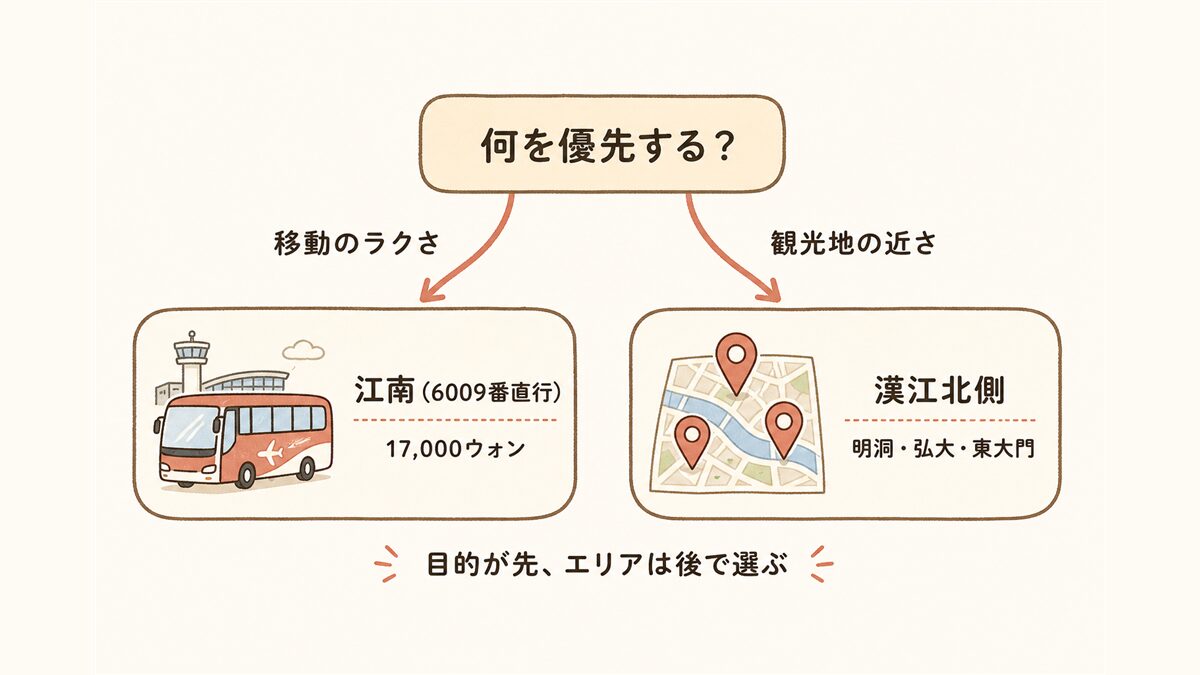 「何を優先する?」を起点にした判定フローチャート。移動のラクさなら江南(6009番直行・17,000ウォン)、観光地の近さなら漢江北側(明洞・弘大・東大門)が近いことを示す。