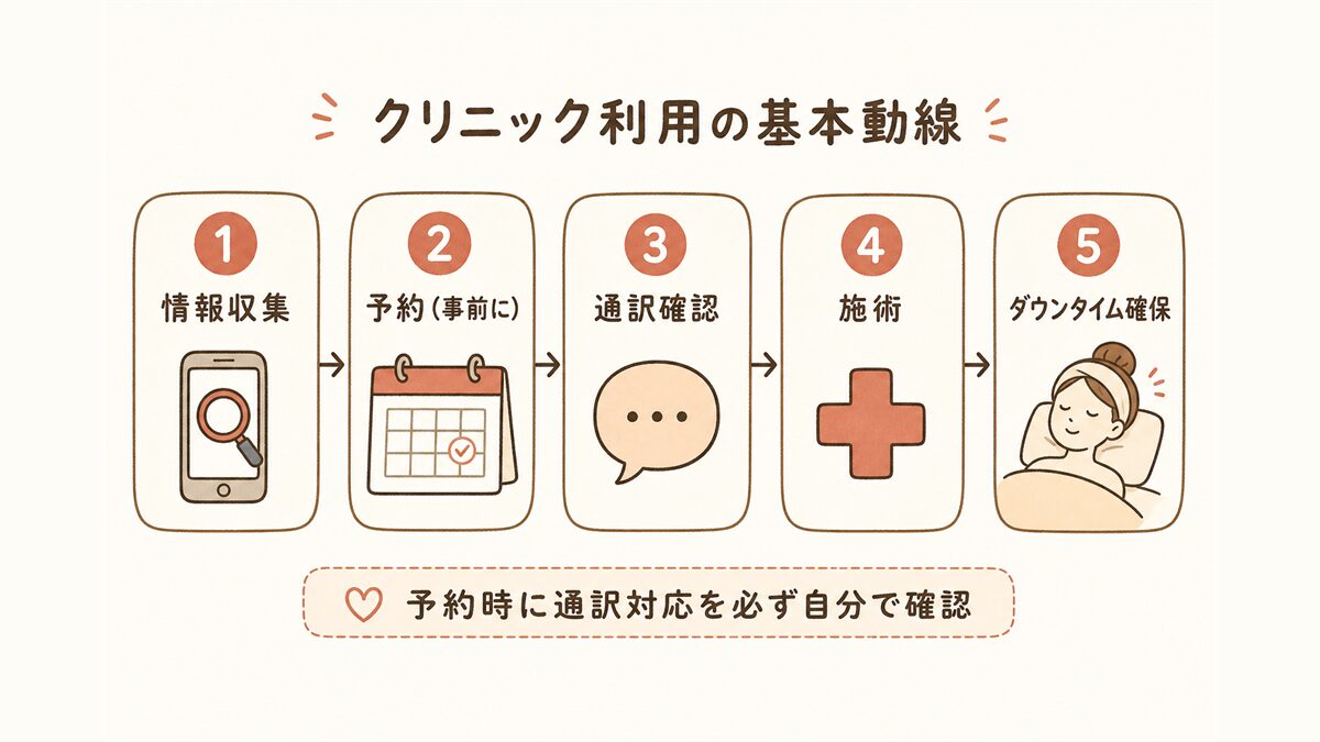美容クリニック利用の基本動線を5ステップで示した図解。情報収集→予約(事前に)→通訳確認→施術→ダウンタイム確保の順に並び、予約時に通訳対応を確認する重要性を注記している。