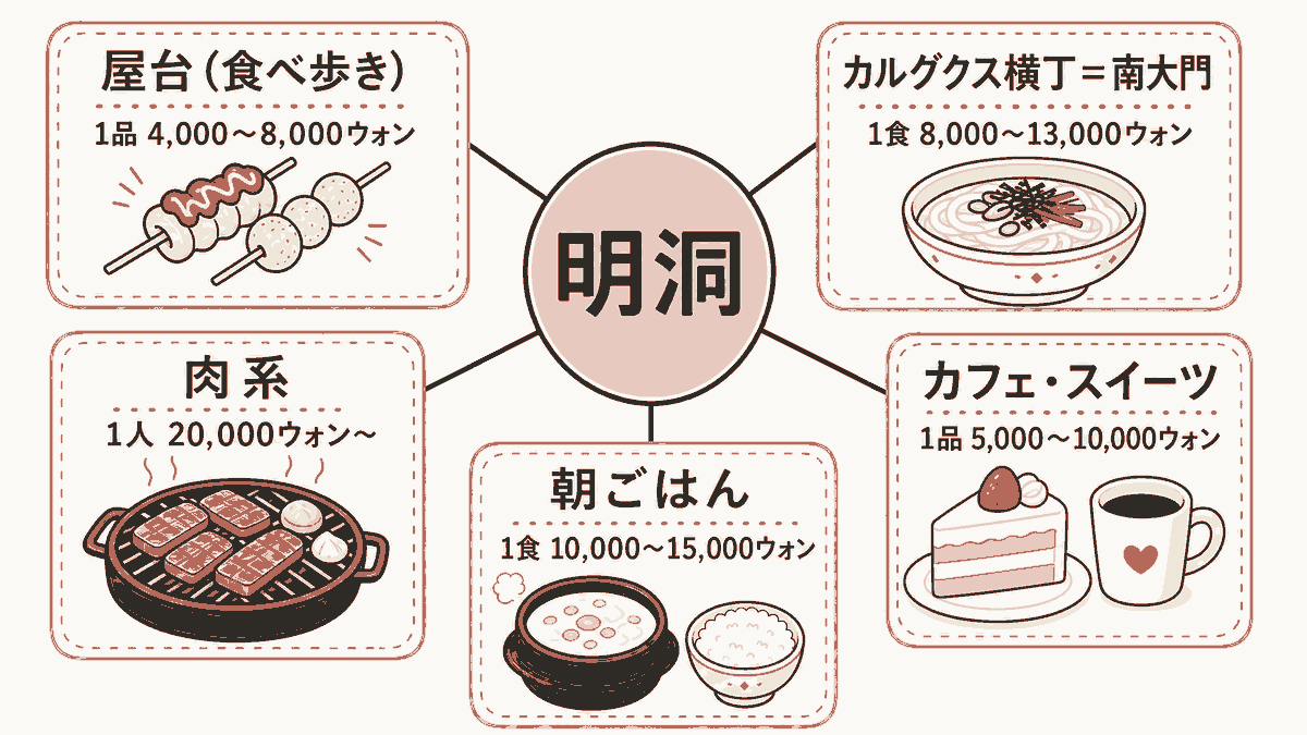 明洞グルメ5ジャンルの早見マップ。屋台(食べ歩き)1品4,000〜8,000ウォン、カルグクス横丁=南大門1食8,000〜13,000ウォン、肉系1人20,000ウォン〜、カフェ・スイーツ1品5,000〜10,000ウォン、朝ごはん1食10,000〜15,000ウォン