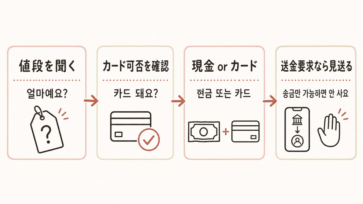 明洞屋台での支払いフロー4ステップ。値段を聞く→カード可否を確認→現金orカード→送金要求なら見送る。韓国語フレーズ付き