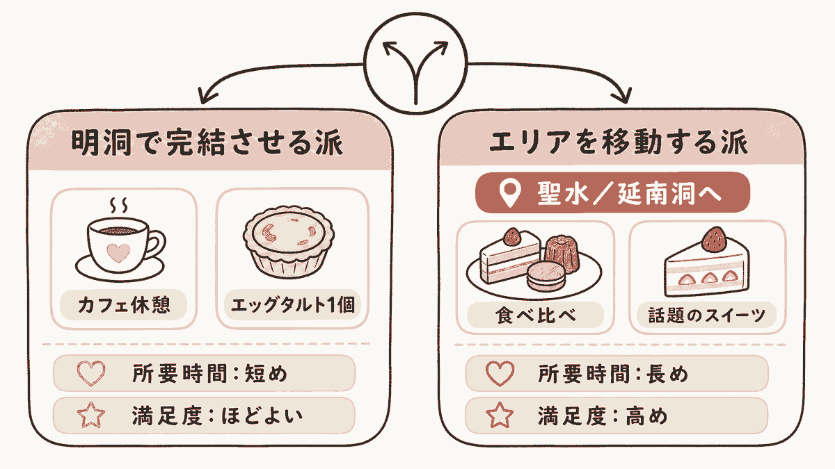 明洞で完結させる派とエリアを移動する派(聖水・延南洞へ)の分岐比較図