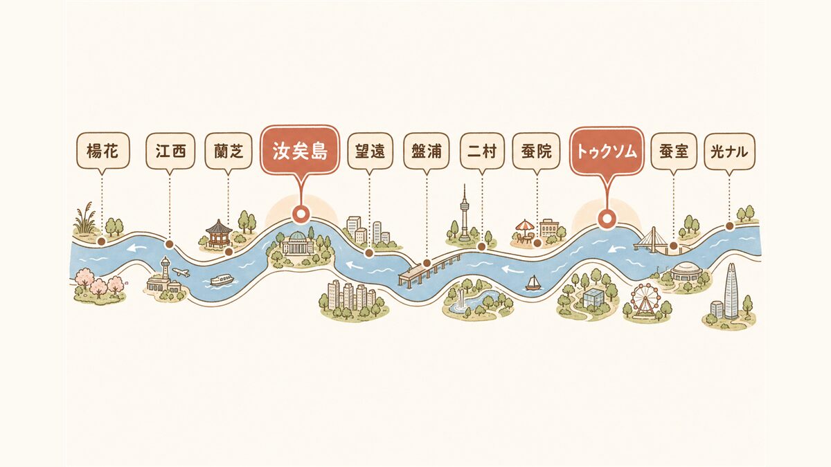 漢江公園11地区の位置関係を簡略化したイメージマップ。楊花・江西・蘭芝・汝矣島・望遠・盤浦・二村・蚕院・トゥクソム・蚕室・光ナルのうち、汝矣島とトゥクソムを強調(順序・距離は実際の地理を簡略化)