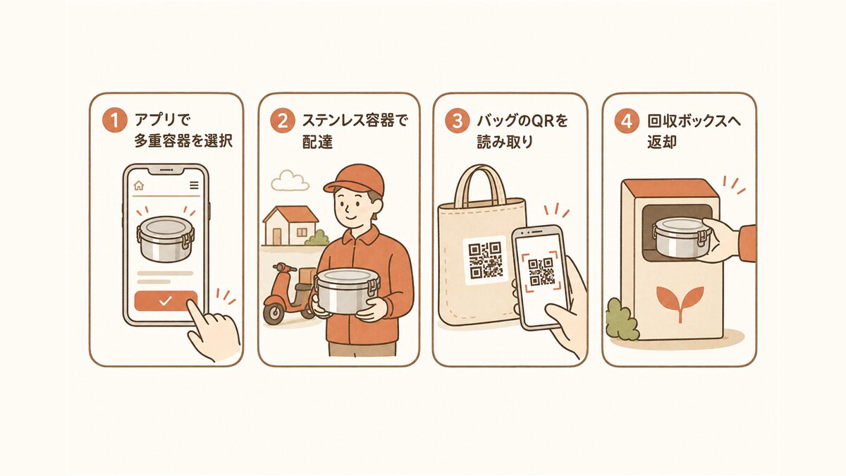 多重容器デリバリーの4ステップ。アプリで多重容器を選択→ステンレス容器で配達→食後にバッグのQRを読み取り→園内の回収ボックスへ返却