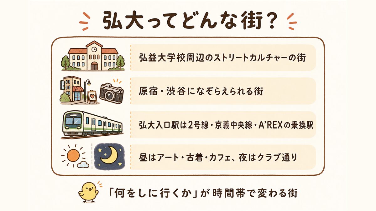 弘大エリアの基本情報をまとめた早見カード。弘益大学校周辺のストリートカルチャーの街で原宿・渋谷になぞらえられること、弘大入口駅は2号線・京義中央線・A'REXの乗換駅であること、昼と夜で楽しみ方が変わることを示す。