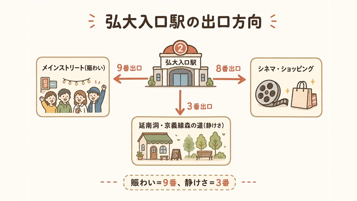 弘大入口駅の出口ごとの方向を示す簡易マップ。9番出口は賑やかなメインストリート方面、8番出口はシネマ・ショッピング方面、3番出口は落ち着いた延南洞・京義線森の道方面につながることを矢印で示す。