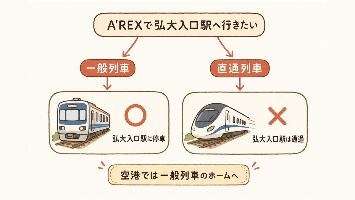 空港鉄道A'REXで弘大入口駅に行く際の列車選びを示す判定フローチャート。一般列車(各駅停車)は弘大入口駅に停車するが、直通列車は通過してしまうため、空港では一般列車のホームに向かう必要があることを示す。