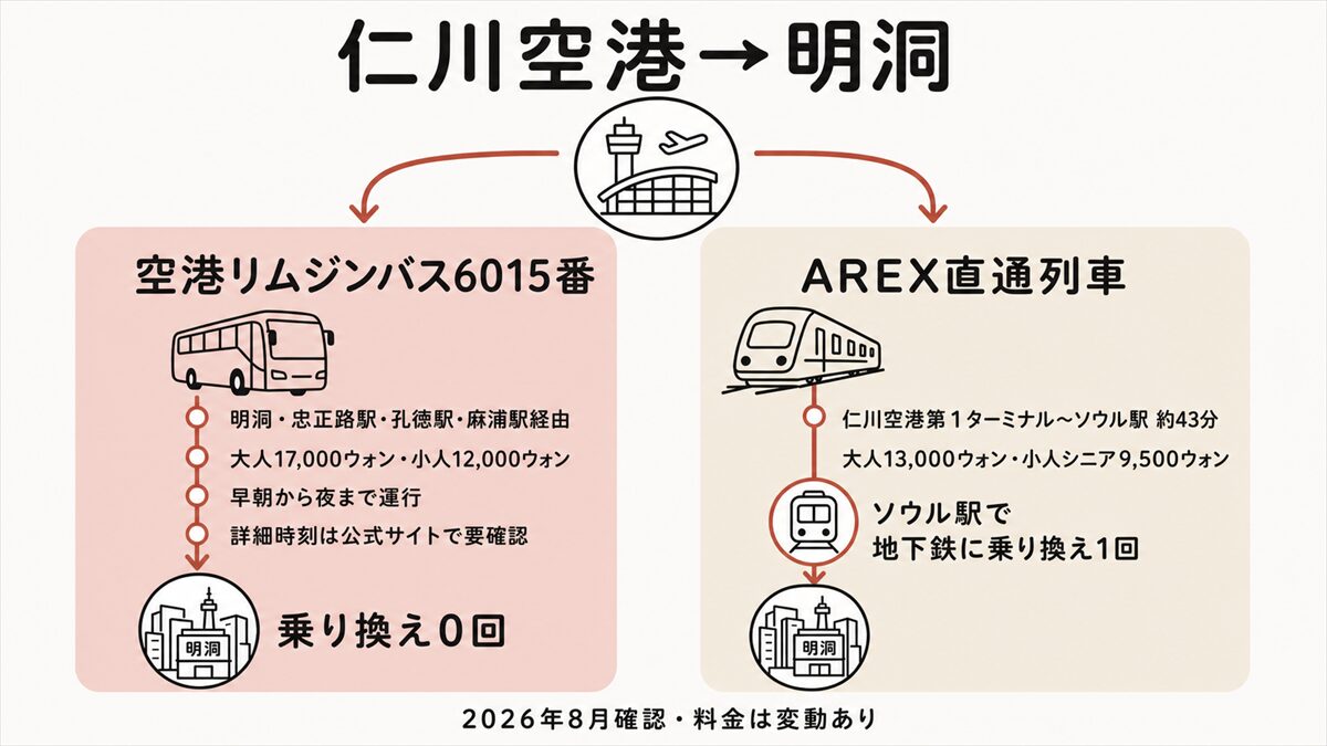 仁川空港→明洞の2ルート比較図。左ルート=空港リムジンバス6015番(明洞・忠正路駅・孔徳駅・麻浦駅経由/大人17,000ウォン・小人12,000ウォン/早朝から夜まで運行・詳細時刻は公式サイトで要確認/乗り換え0回)、右ルート=AREX直通列車(仁