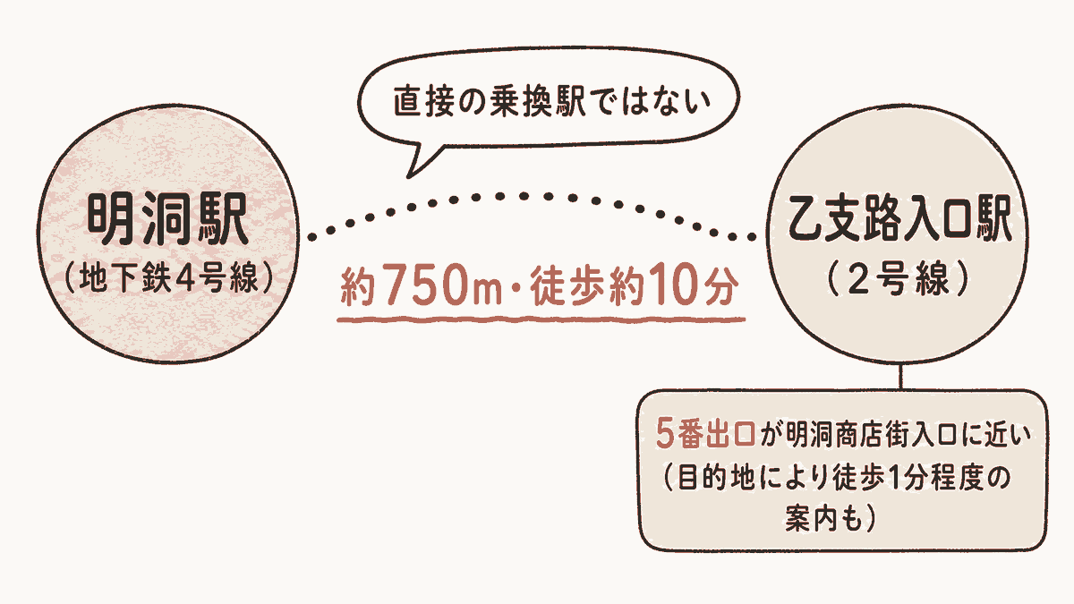 明洞駅(地下鉄4号線)と乙支路入口駅(2号線)の位置関係図。2駅を結ぶ徒歩ルートに「約750m・徒歩約10分」、乙支路入口駅側に「5番出口が明洞商店街入口に近い(目的地により徒歩1分程度の案内も)」と注記。「直接の乗換駅ではない」の吹き出しを添える