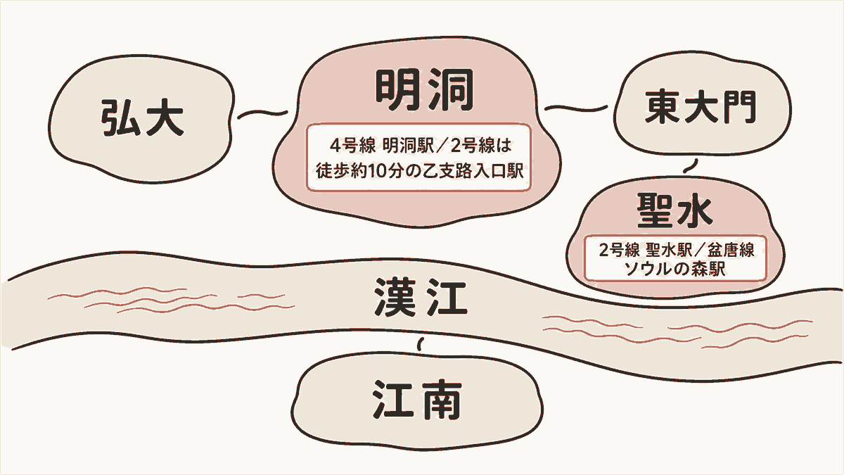 ソウル宿泊5エリアの位置関係を示す簡易マップ。中央に明洞、東側に東大門、西側に弘大、漢江を挟んだ南側に江南、漢江北岸の東側に聖水を配置。聖水に「2号線 聖水駅/盆唐線 ソウルの森駅」、明洞に「4号線 明洞駅/2号線は徒歩約10分の乙支路入口駅」と注記
