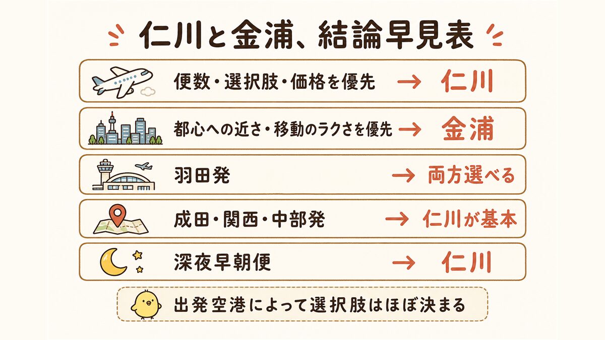 仁川空港と金浦空港のどちらを選ぶかを一覧にした早見表。便数・選択肢・価格を優先するなら仁川、都心への近さを優先するなら金浦、羽田発なら両方選べるが成田・関西・中部発は仁川が基本、深夜早朝便も仁川が向くことを示す。