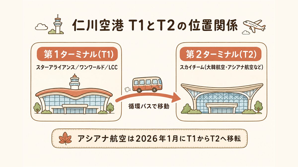 仁川空港のT1とT2の位置関係を示す構造図。T1はスターアライアンス・ワンワールド・LCC、T2はスカイチーム(大韓航空・アシアナ航空など)が使い、ターミナル間は循環バスで移動する。アシアナ航空は2026年1月にT2へ移転した。