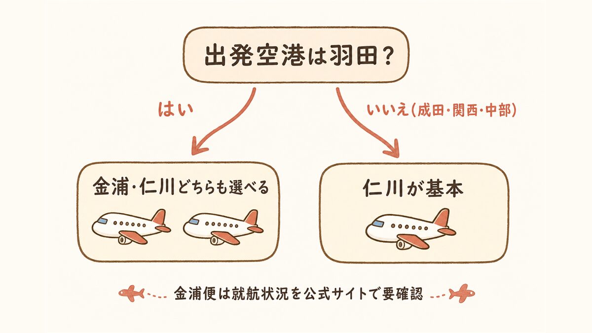 出発する日本の空港によって仁川・金浦の選択肢が決まることを示す判定フローチャート。羽田発なら金浦・仁川どちらも選べるが、成田・関西・中部発は仁川が基本になることを示す。