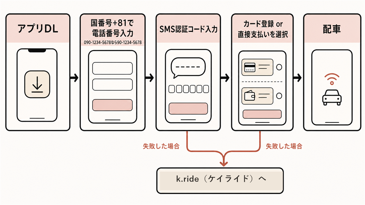 カカオT登録フロー図。「アプリDL → 国番号+81で電話番号入力（090-1234-5678なら90-1234-5678）→ SMS認証コード入力 → カード登録 or 直接支払いを選択 → 配車」の5ステップを横並びで。SMS認証とカード登録のス
