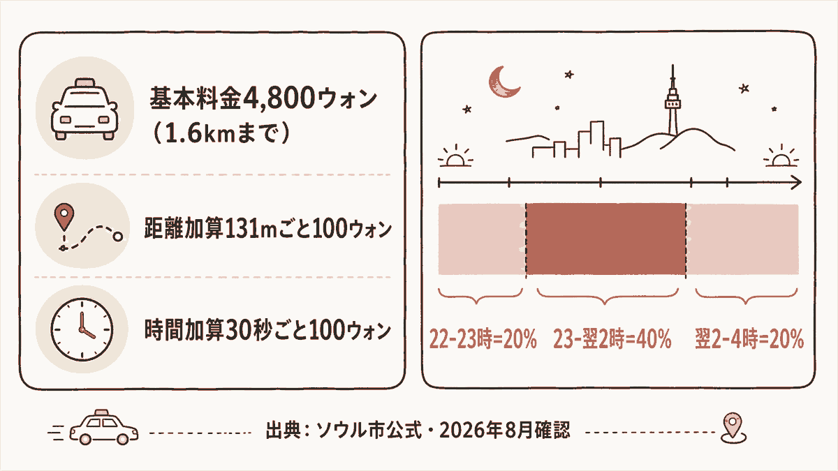 ソウルのタクシー料金早見図。左に「基本料金4,800ウォン（1.6kmまで）／距離加算131mごと100ウォン／時間加算30秒ごと100ウォン」を並べ、右に24時間の帯グラフで深夜割増を色分け（22-23時=20%、23-翌2時=40%、翌2-4時=