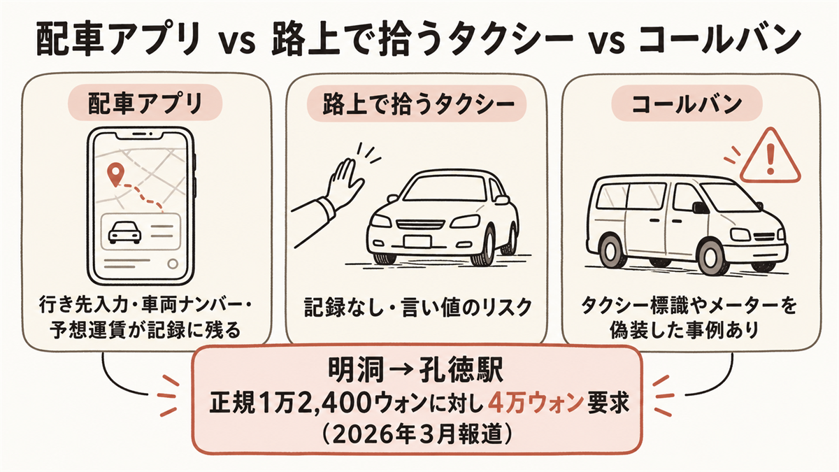 比較図「配車アプリ vs 路上で拾うタクシー vs コールバン」。配車アプリ=行き先入力・車両ナンバー・予想運賃が記録に残る／路上=記録なし・言い値のリスク／コールバン=タクシー標識やメーターを偽装した事例あり。中央に実例として「明洞→孔徳駅 正規1