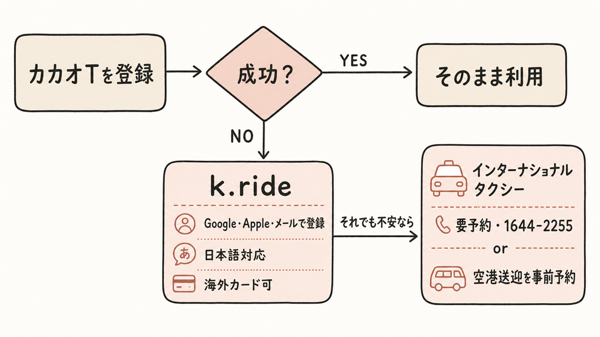 選択フローチャート。「カカオTを登録 → 成功？」→YESで「そのまま利用」／NOで「k.ride（Google・Apple・メールで登録、日本語対応、海外カード可）」→それでも不安なら「インターナショナルタクシー（要予約・1644-2255）or 