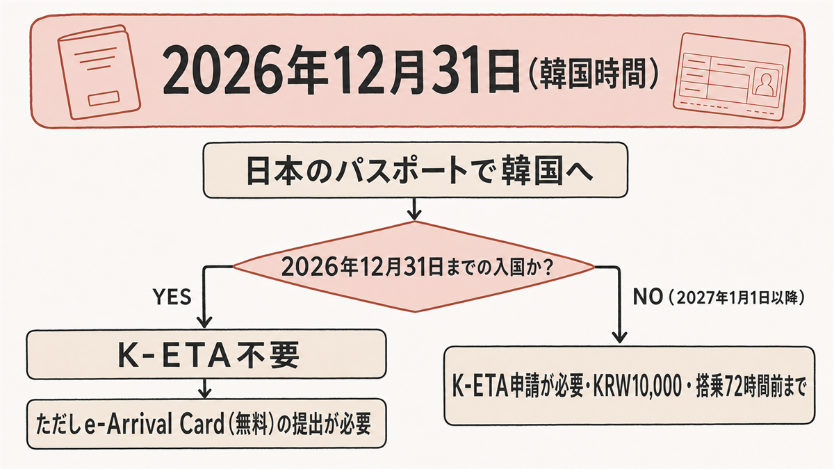 判定フロー図。「日本のパスポートで韓国へ」→「2026年12月31日までの入国か？」YES→「K-ETA不要」→「ただしe-Arrival Card（無料）の提出が必要」／NO（2027年1月1日以降）→「K-ETA申請が必要・KRW10,000・搭