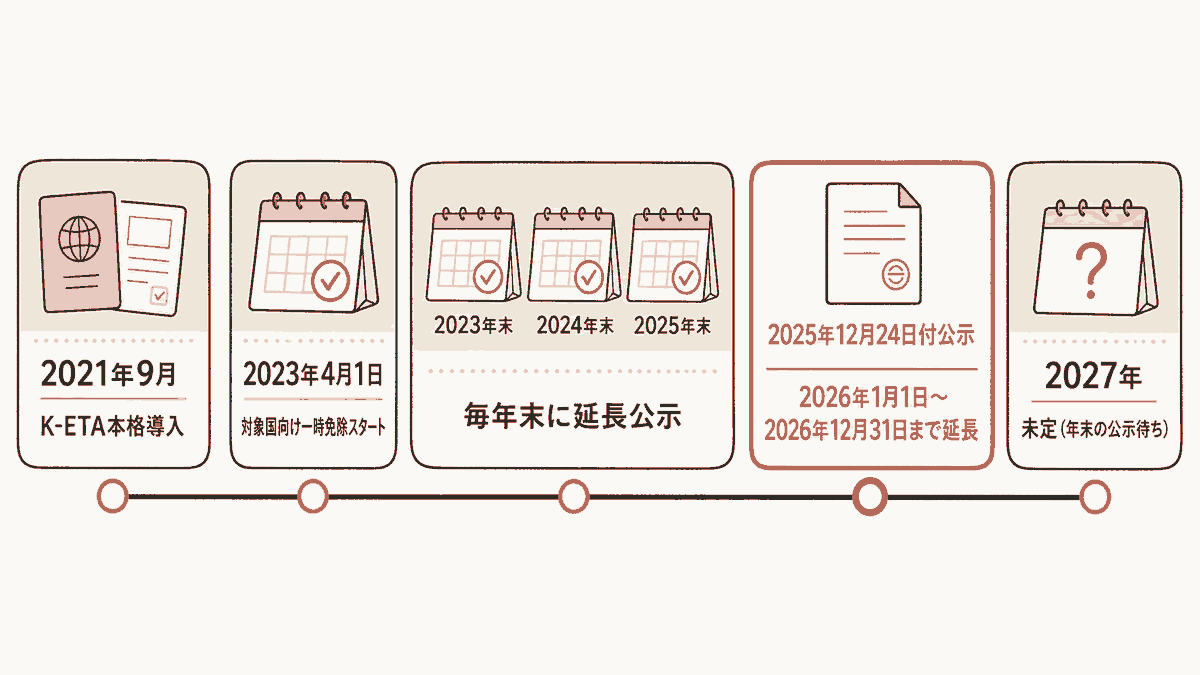 横型タイムライン図。2021年9月「K-ETA本格導入」→2023年4月1日「対象国向け一時免除スタート」→2023年末・2024年末・2025年末「毎年末に延長公示」→2025年12月24日付公示「2026年1月1日〜2026年12月31日まで延長