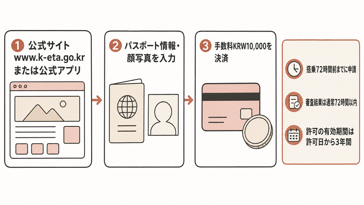 K-ETA申請の3ステップ図。①公式サイト www.k-eta.go.kr または公式アプリ ②パスポート情報・顔写真を入力 ③手数料KRW10,000を決済。右側に注記「搭乗72時間前までに申請／審査結果は通常72時間以内／許可の有効期間は許可日か