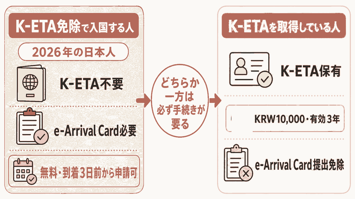 対比図。左「K-ETA免除で入国する人（2026年の日本人）」→K-ETA不要／e-Arrival Card必要（無料・到着3日前から申請可）。右「K-ETAを取得している人」→K-ETA保有（KRW10,000・有効3年）／e-Arrival Ca
