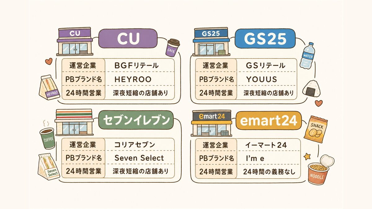 韓国の主要コンビニ4チェーン比較。CU(BGFリテール・PBはHEYROO)、GS25(GSリテール・YOUUS)、セブンイレブン(コリアセブン・Seven Select)、emart24(イーマート24・I'm e)。24時間営業は深夜短縮の店舗あり、emart24は義務なし
