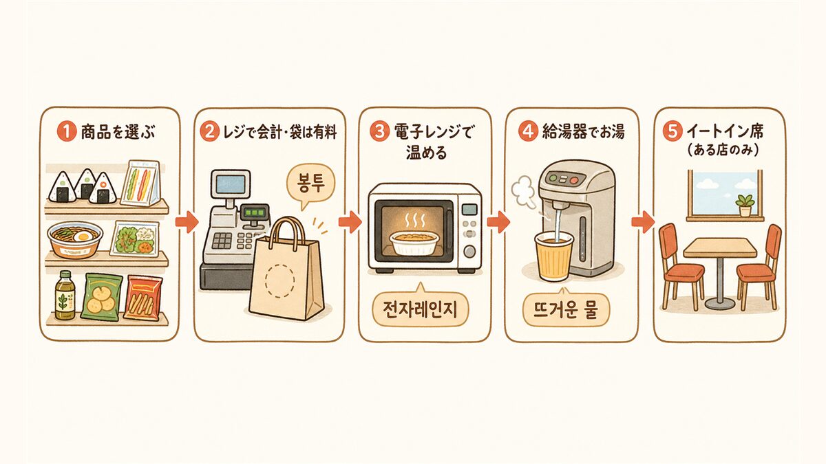 韓国コンビニのセルフ動線5ステップ。商品を選ぶ→レジで会計(袋は有料・봉투)→電子レンジ(전자레인지)で温める→給湯器でお湯(뜨거운 물)→イートイン席(ある店のみ)