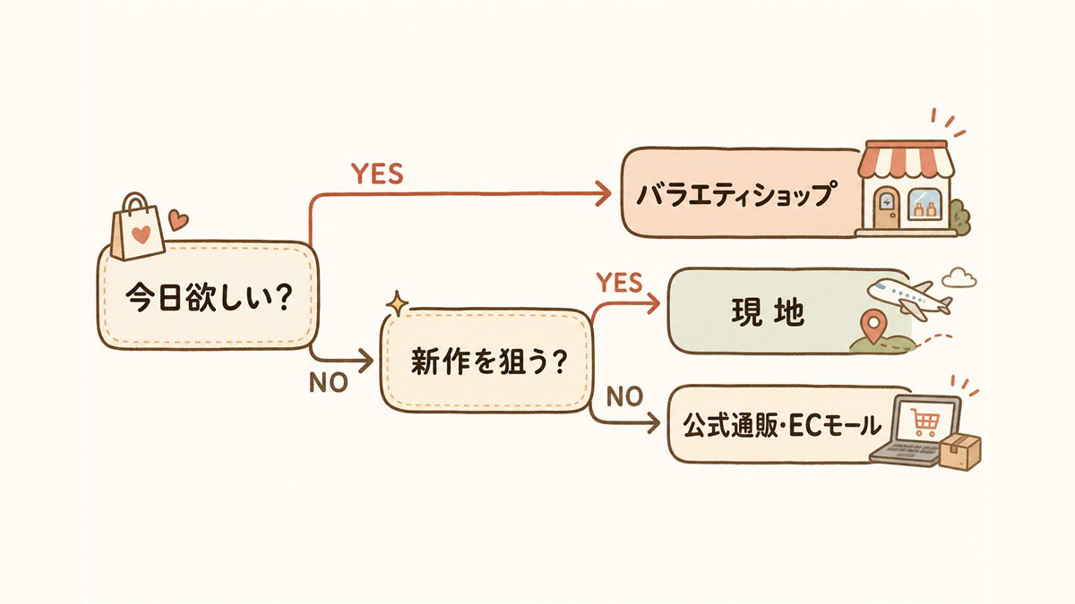韓国コスメの購入先を選ぶフローチャート。「今日欲しい？」がYESならバラエティショップ、NOなら「新作を狙う？」へ進み、YESなら現地、NOなら公式通販・ECモール