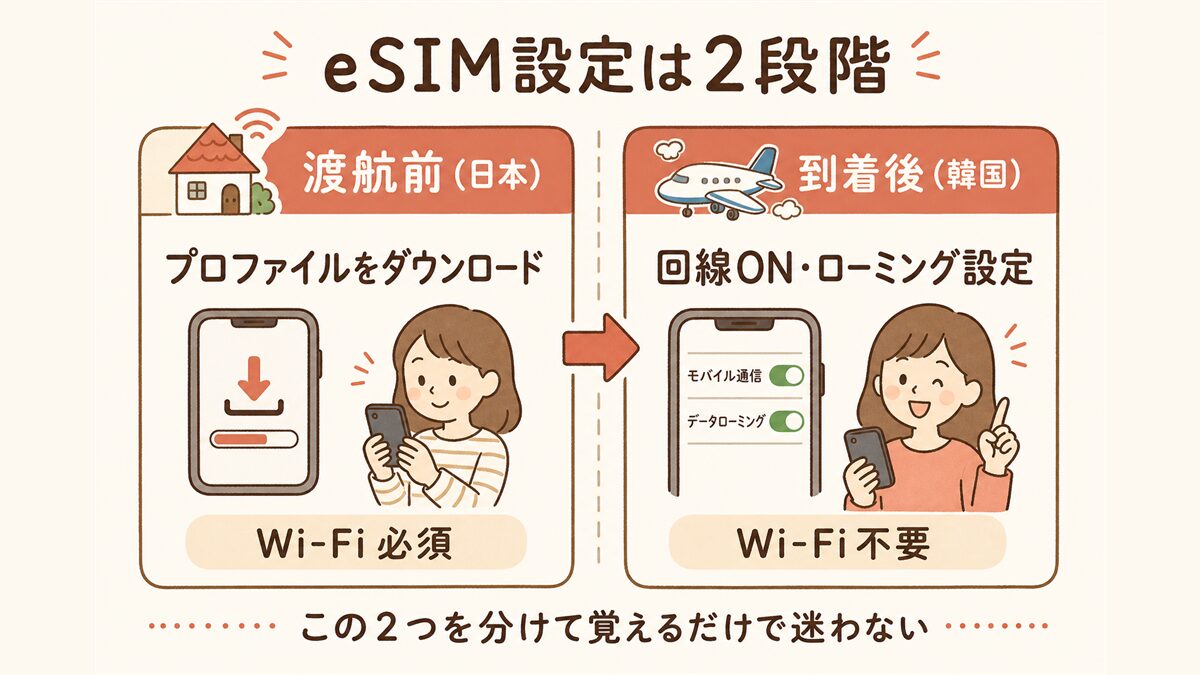 eSIM設定を2段階で示した左右比較図。渡航前(日本)はWi-Fi必須でプロファイルをダウンロードし、到着後(韓国)はWi-Fi不要で回線ONとローミング設定を行うことを対比している。