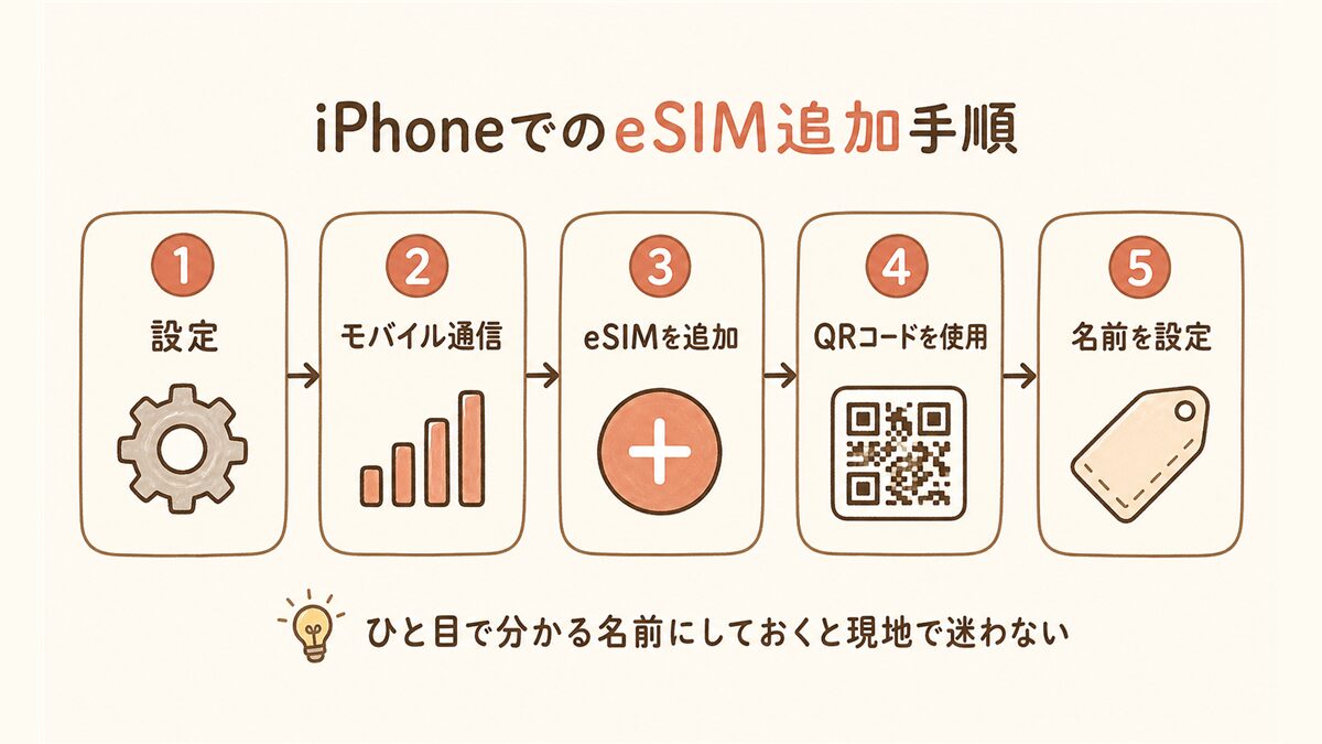 iPhoneでのeSIM追加手順を5ステップで示した図解。設定→モバイル通信→eSIMを追加→QRコードを使用→名前を設定の順に並び、分かりやすい名前付けの重要性を注記している。