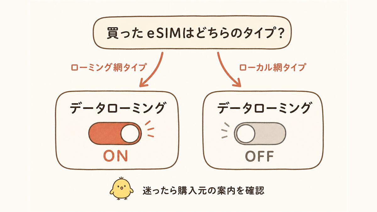 「買ったeSIMはどちらのタイプ?」を起点にした判定フローチャート。ローミング網タイプはデータローミングをON、ローカル網タイプはOFFにすることを示す。