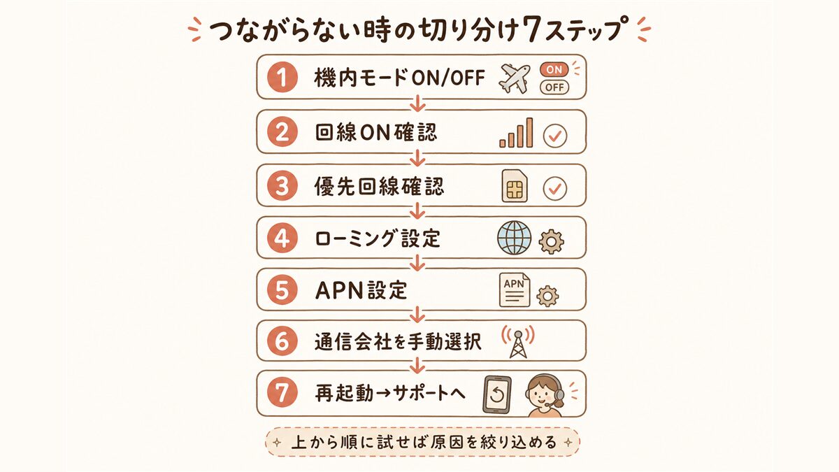 eSIMがつながらない時の切り分け手順を7ステップの縦フロー図で示す。機内モードON/OFF→回線ON確認→優先回線確認→ローミング設定→APN設定→通信会社を手動選択→再起動・サポートへの順に並ぶ。