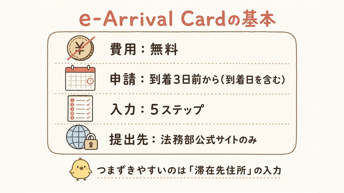 e-Arrival Cardの基本情報をまとめた早見カード。費用は無料、申請は到着3日前から可能、入力は5ステップ、提出先は法務部の公式サイトのみであることを示し、滞在先住所の入力でつまずきやすいと注記している。