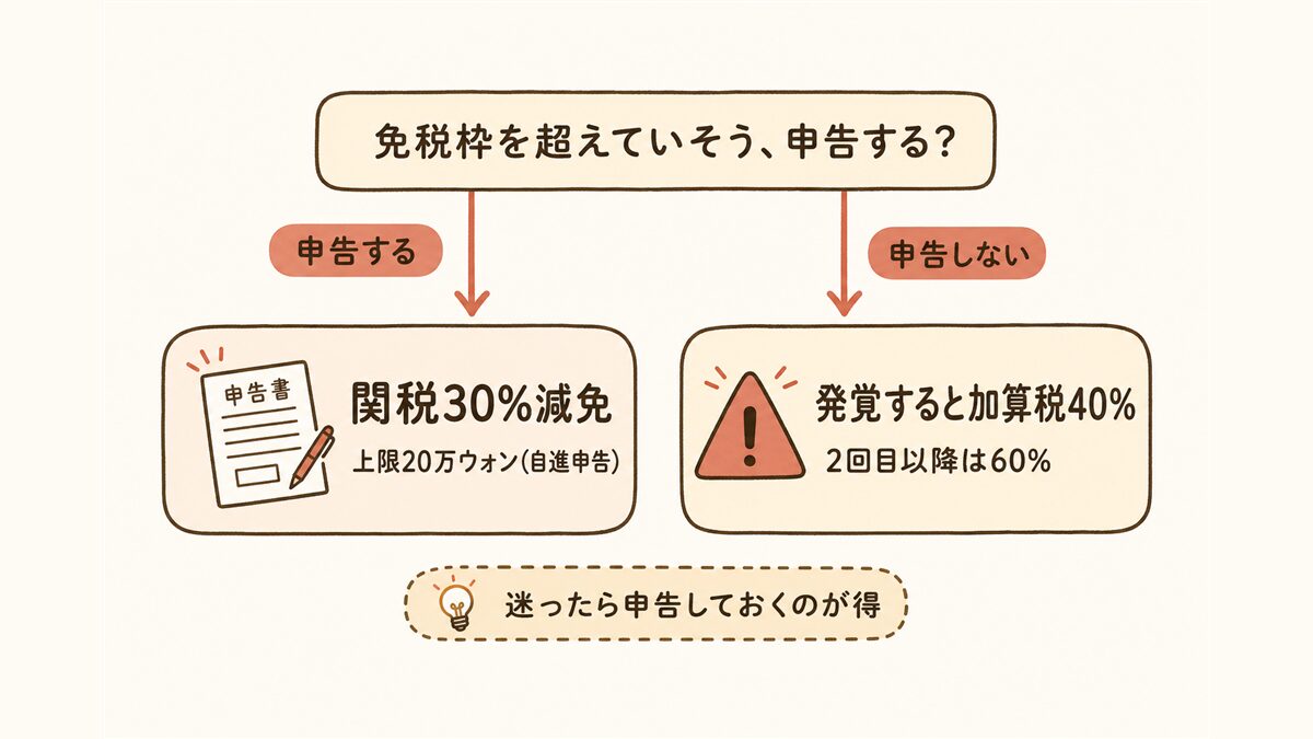 税関申告をするかどうかの判定フローチャート。免税枠を超えていそうな場合、自分から申告すれば関税が30%減免される(上限20万ウォン)一方、申告せず発覚すると40%(2回目以降60%)の加算税がかかることを示す。