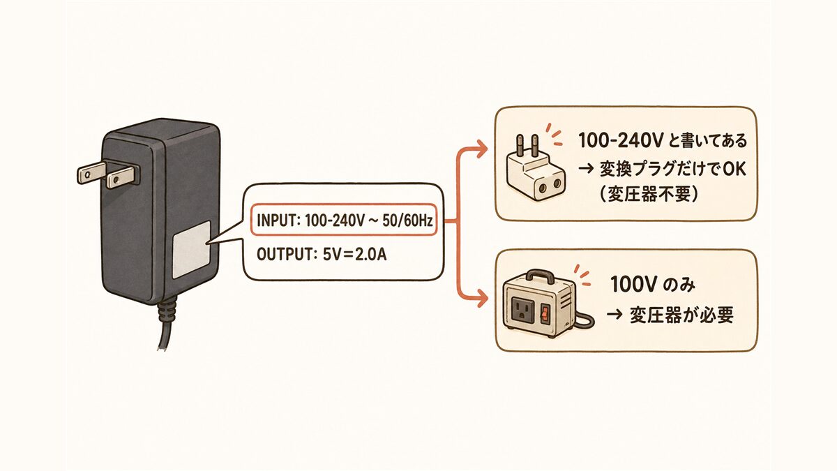 ACアダプタのINPUT表記の読み方。INPUT: 100-240Vなら変換プラグだけでOK(変圧器不要)、100Vのみなら変圧器が必要という2分岐の図解
